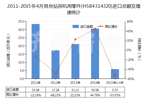 2011-2015年4月其他鉆探機(jī)用零件(HS84314320)進(jìn)口總額及增速統(tǒng)計(jì)